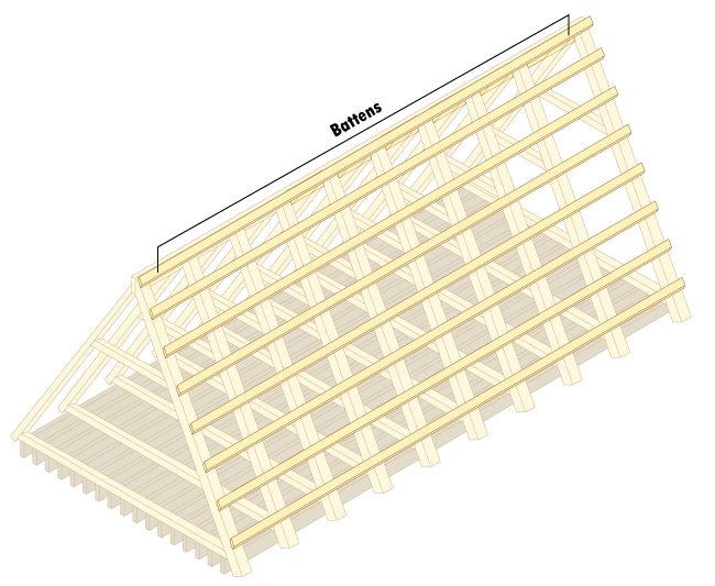 Battens are parts that serve as an alternative to attaching materials directly to the roof deck. 