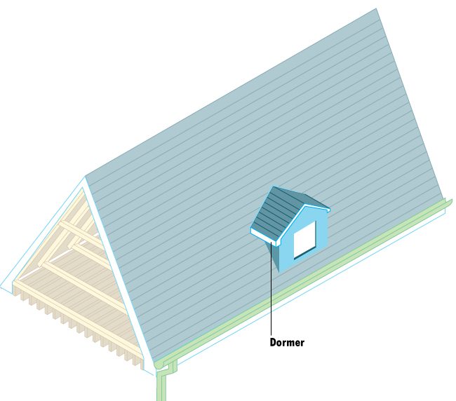 A dormer is a vertical projection that usually holds a window. 