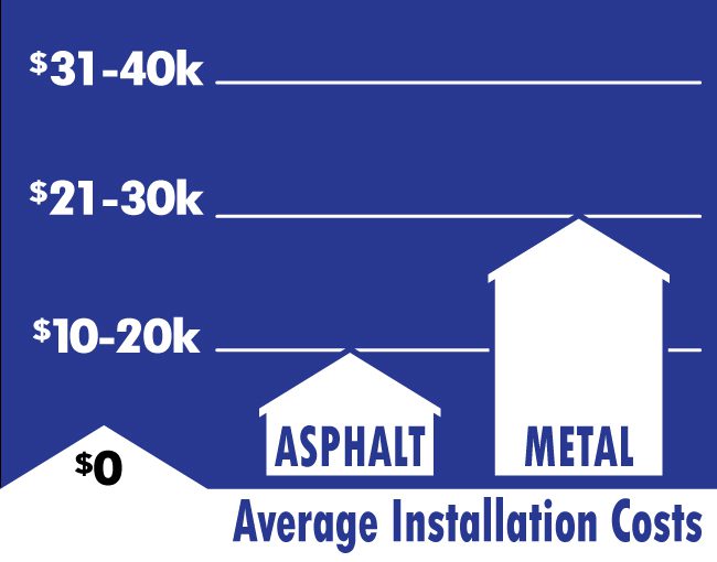 Asphalt shingles are typically less expensive to install.