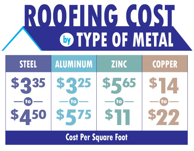 This chart breaks down the cost of each material.