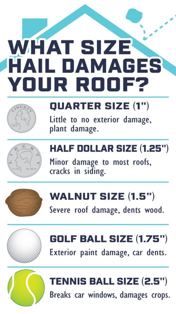 This chart details the varying hail sizes and corresponding damage. 