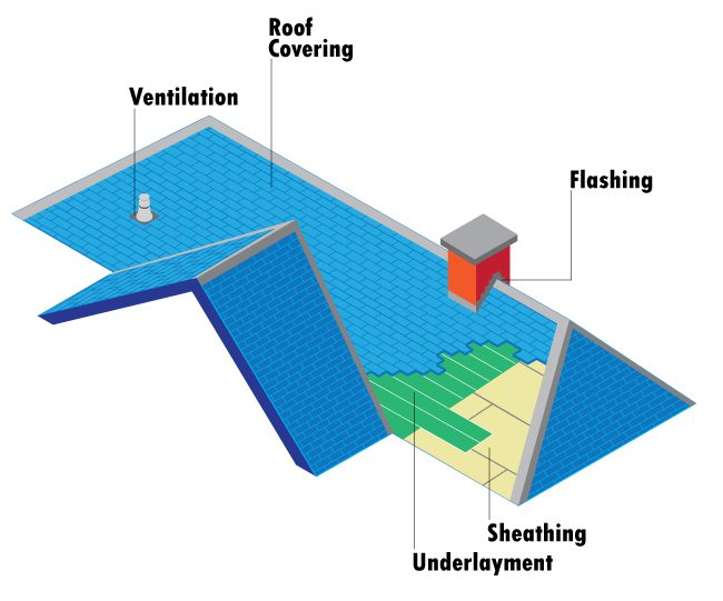 These are the five main components of residential roofing. 