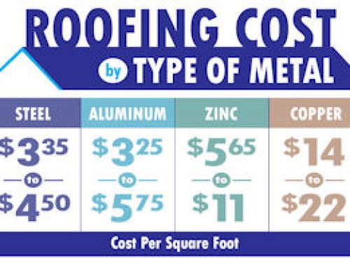 How Much Does a Metal Roof Cost (Per Square Foot)?
