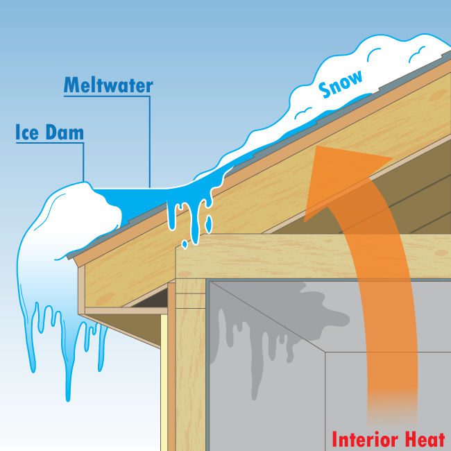 Ice dams put pressure on shingles causing cracking, movement, and separation from the underlayment.