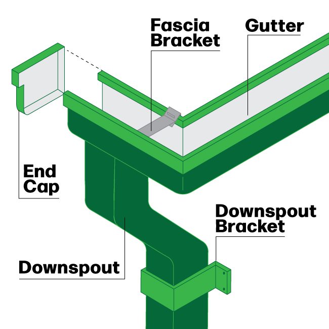 A system of gutters consists of five essential parts.